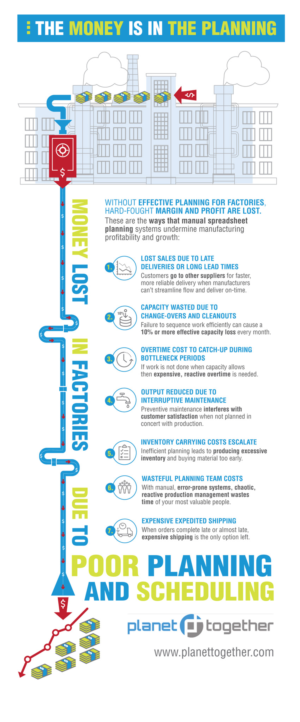 Infographic of money lost in factories due to poor planning | Design Graphique par Phouii
