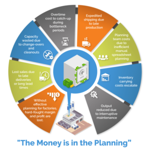 Infographic of money lost in factories due to poor planning | Design Graphique par DesignerGuide