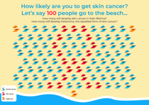 3 out of 100 people will get deadly skin cancer - we need a great illustration that shows this! | Illustration Design by ~idiaz~