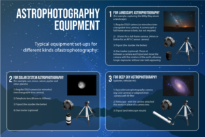 Astrophotography equipment infographic | Graphic Design by DesignerGuide