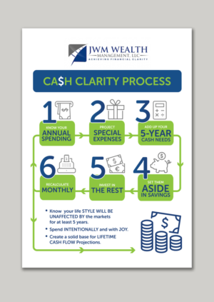 Graphic to show easy steps to find financial clarity | Graphic Design by Phouii