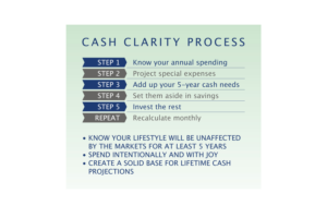 Graphic to show easy steps to find financial clarity | Graphic Design by JayTee