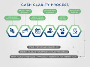 Graphic to show easy steps to find financial clarity | Graphic Design by Rickyy