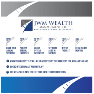 Graphic to show easy steps to find financial clarity | Graphic Design by 75-R-P-Z