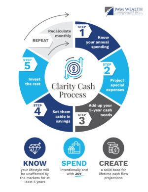 Graphic to show easy steps to find financial clarity | Graphic Design by elenaivanova