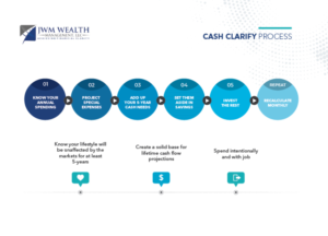 Graphic to show easy steps to find financial clarity | Diseño Gráfico por Miketerashi
