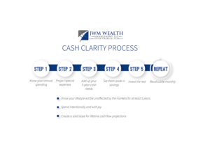 Graphic to show easy steps to find financial clarity | Graphic Design by IndreDesign