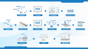 Process flow graphic for 3D printed medicines | Infografik-Design von Nightmist