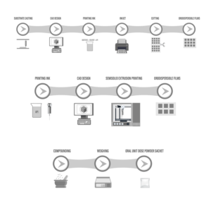 Process flow graphic for 3D printed medicines | Infografik-Design von Rickyy
