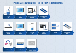 Process flow graphic for 3D printed medicines | Infografik-Design von DesignerGuide