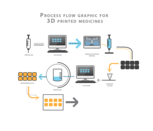Process flow graphic for 3D printed medicines | Infografik-Design von nafizrahat