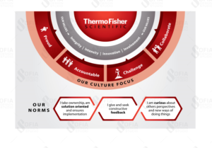 Biotech company needs graphics to describe company culture | Graphic Design by SofiaDesignStudio
