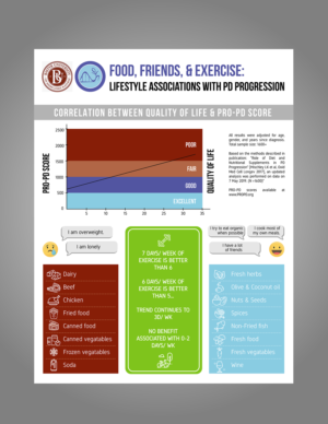Diet, Exercise, & Friends are Associated with Parkinson's disease Progression | Infografik-Design von Pinky 