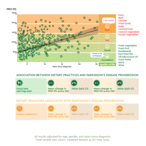 Diet, Exercise, & Friends are Associated with Parkinson's disease Progression | Infografik-Design von at-as