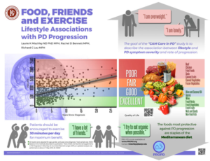 Diet, Exercise, & Friends are Associated with Parkinson's disease Progression | Infografik-Design von juanjoseolivieri