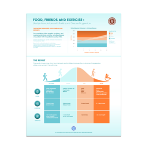 Diet, Exercise, & Friends are Associated with Parkinson's disease Progression | Infografik-Design von FFoundry