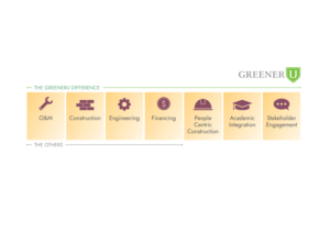 Graphic Design by JayTee for GreenerU | Design: #21756267