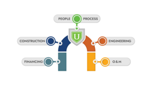 Value-added components of an energy-as-a-service provider | Graphic Design by Rickyy