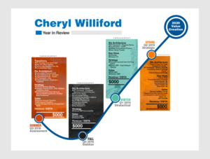 Executive Performance Review mapped on J-curve | Infographic Design by Benson M.