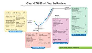 Executive Performance Review mapped on J-curve | Infographic Design by Annie Creative Service
