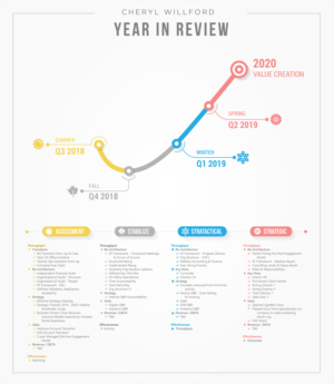 Executive Performance Review mapped on J-curve | Infographic Design by sherlock_h