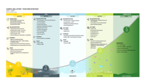 Executive Performance Review mapped on J-curve | Infographic Design by IndreDesign
