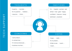 Communication Skill: TECH Support | Graphic Design by Seema Suvarna