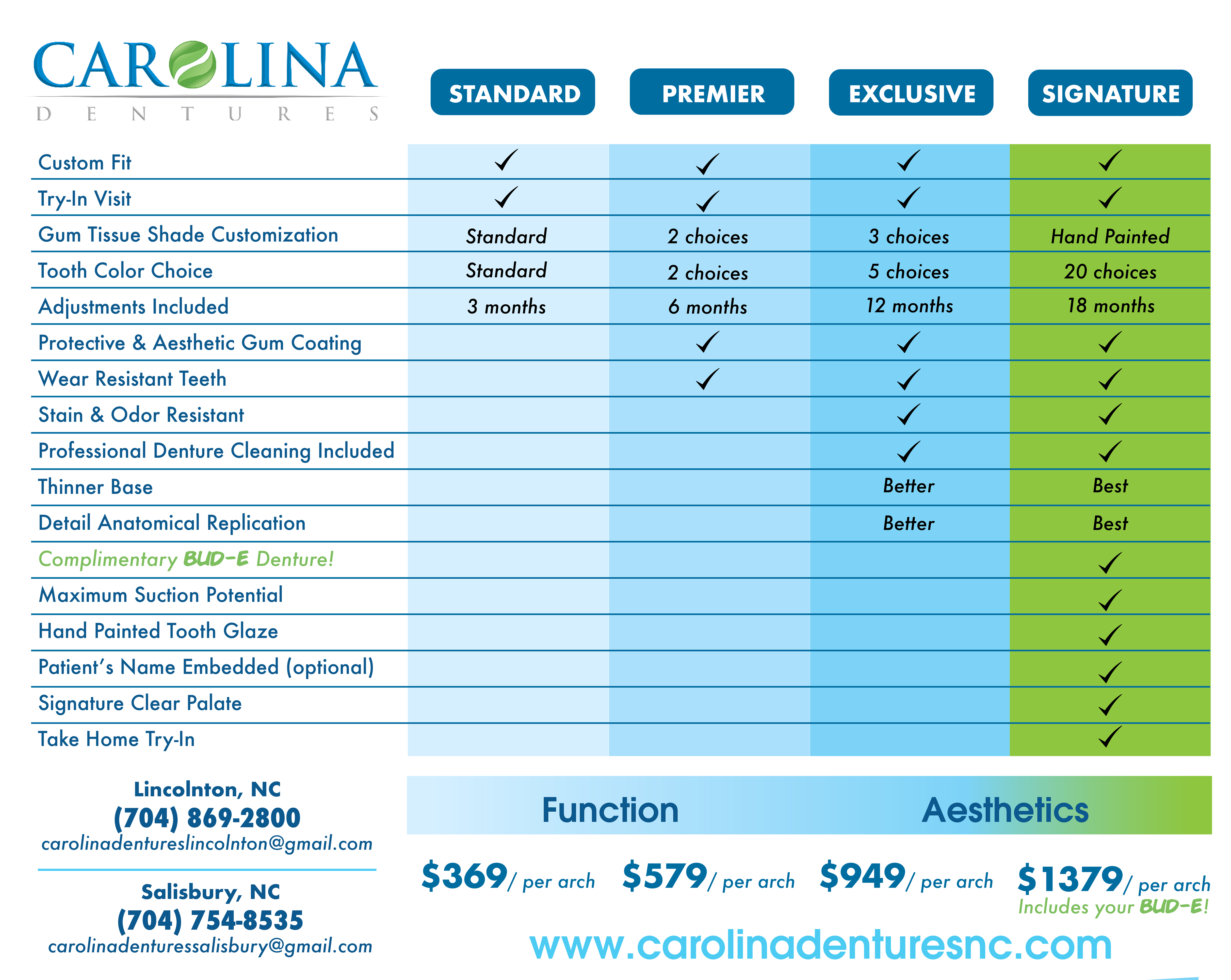 Flyer Design by TracyInspires for Carolina Dentures | Design #22464344