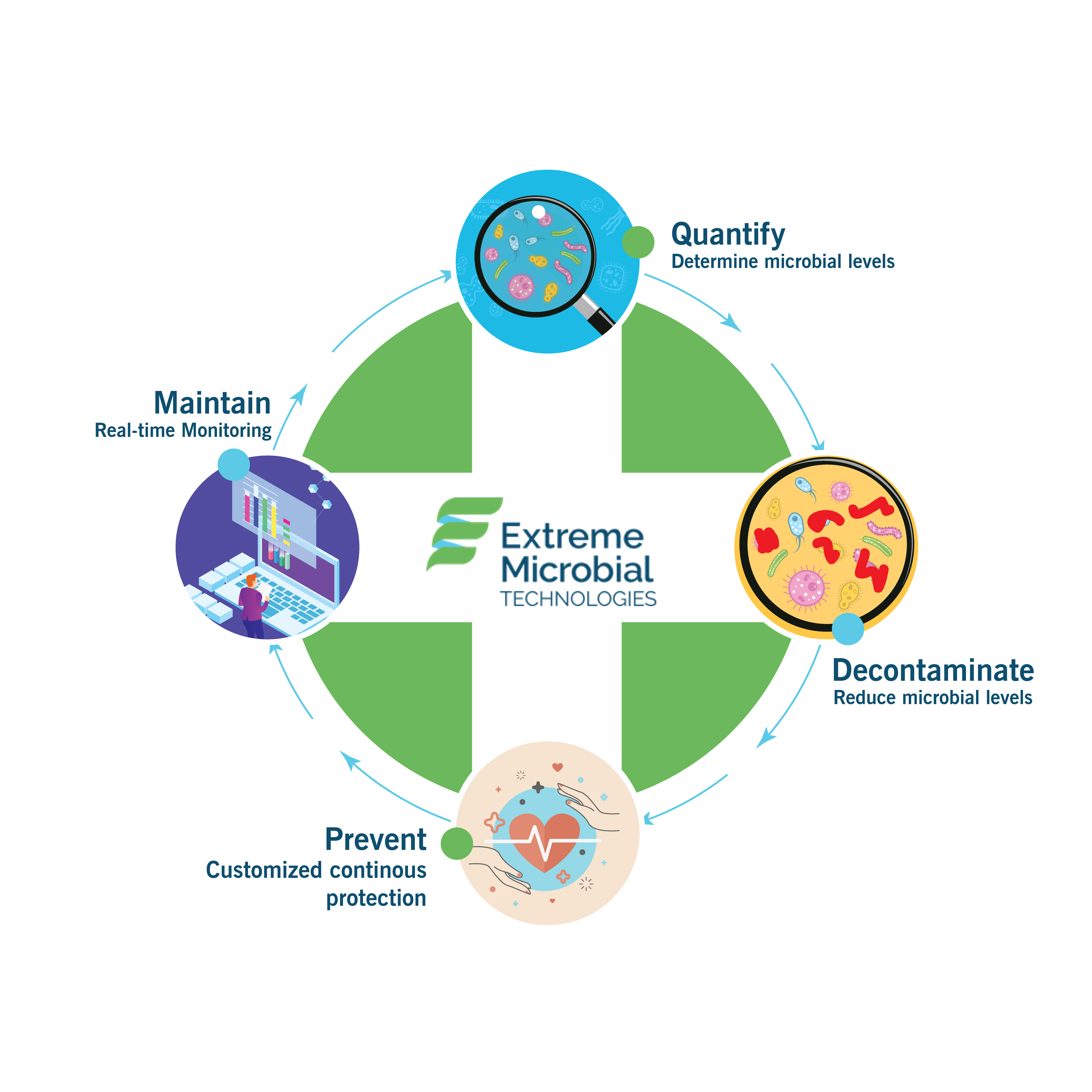 Print Design by Annie Creative Service for Extreme Microbial Technologies | Design #22466454