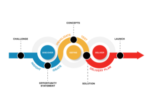 The British Red Cross needs a graphic of their innovation approach | Grafik-Design von Madin