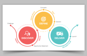 The British Red Cross needs a graphic of their innovation approach | Grafik-Design von SAI DESIGNS