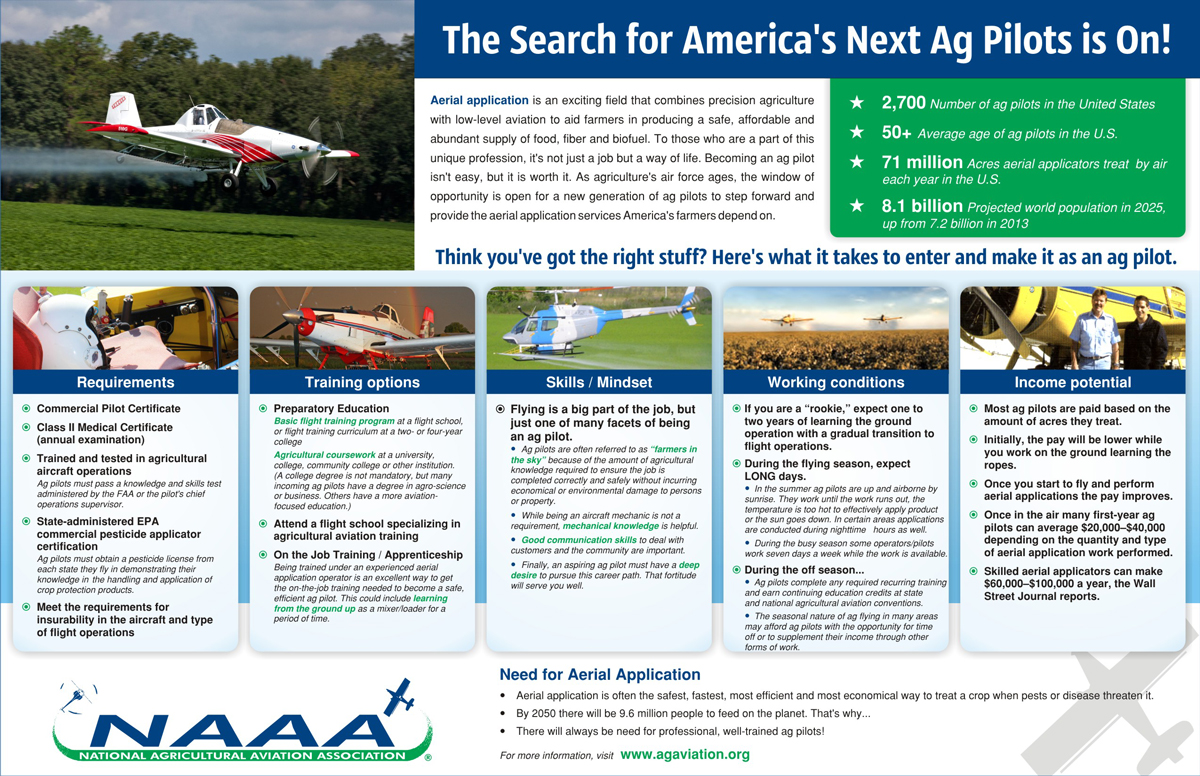 Infographic Design by sandeshnarvekar for National Agricultural Aviation Association | Design #2978290