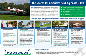 Infographic Design by sandeshnarvekar for National Agricultural Aviation Association | Design: #3004762
