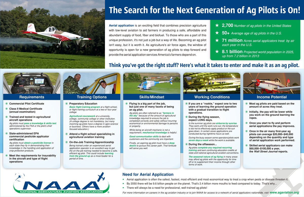 Infographic Design by sandeshnarvekar for National Agricultural Aviation Association | Design #3017095