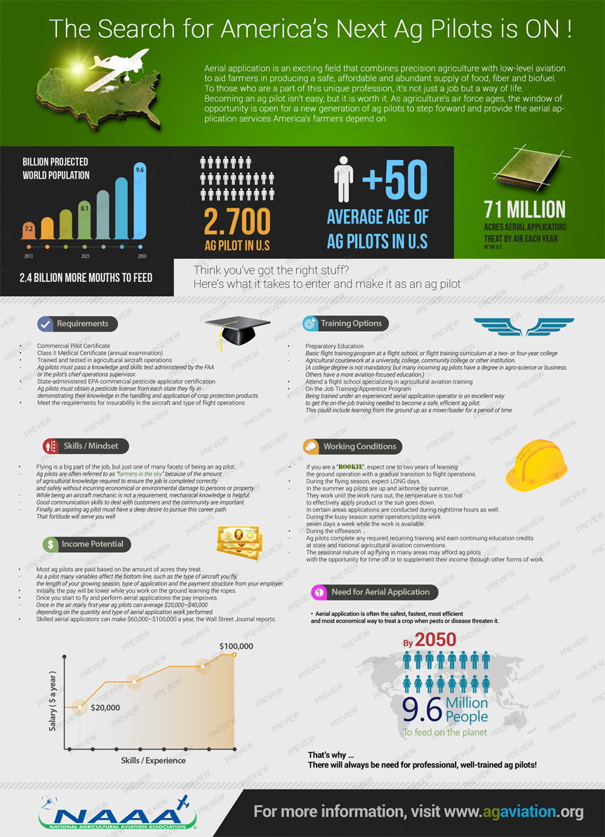 Infographic Design by Med Mack for National Agricultural Aviation Association | Design #3009639