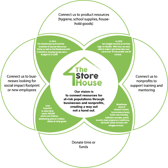 Design Graphique par IlGrandeNube pour The StoreHouse of Community Resources  | Design #22806480