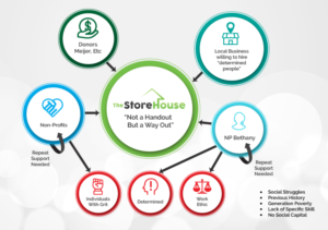 Graphic Design by DesignerGuide for The StoreHouse of Community Resources  | Design: #22777740