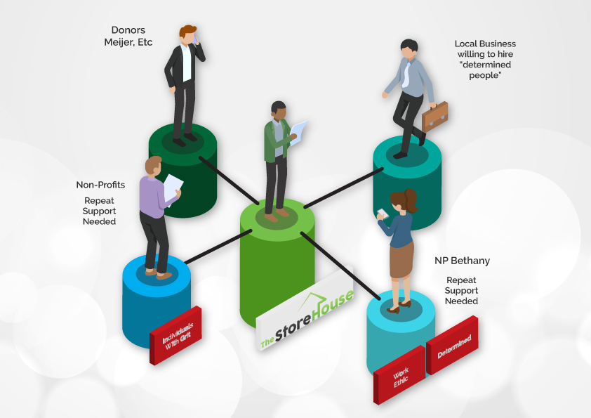 Graphic Design by DesignerGuide for The StoreHouse of Community Resources  | Design #22777741
