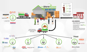 Graphic Design by DesignerGuide for The StoreHouse of Community Resources  | Design: #22815816