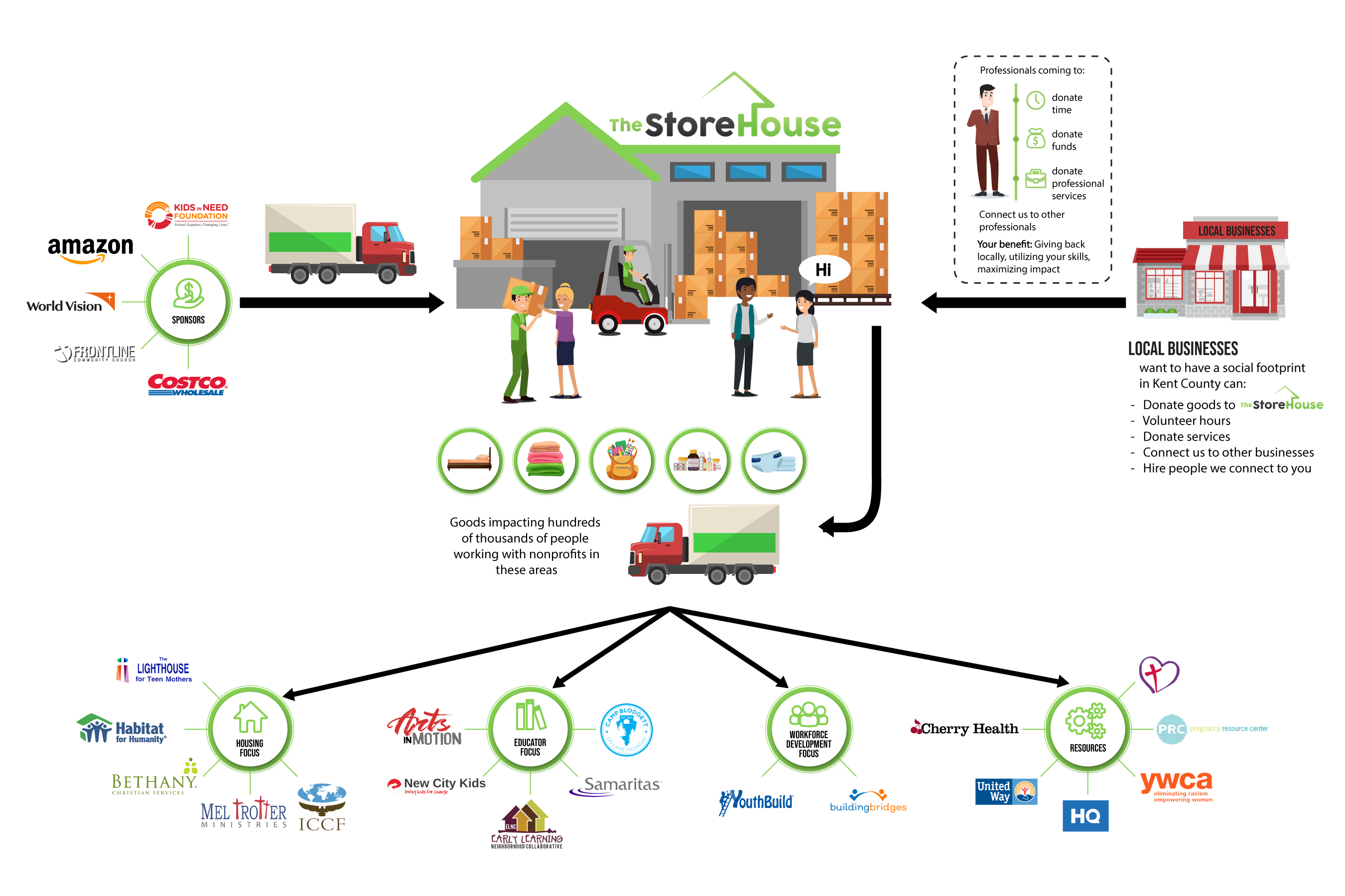 Graphic Design by DesignerGuide for The StoreHouse of Community Resources  | Design: #22824575