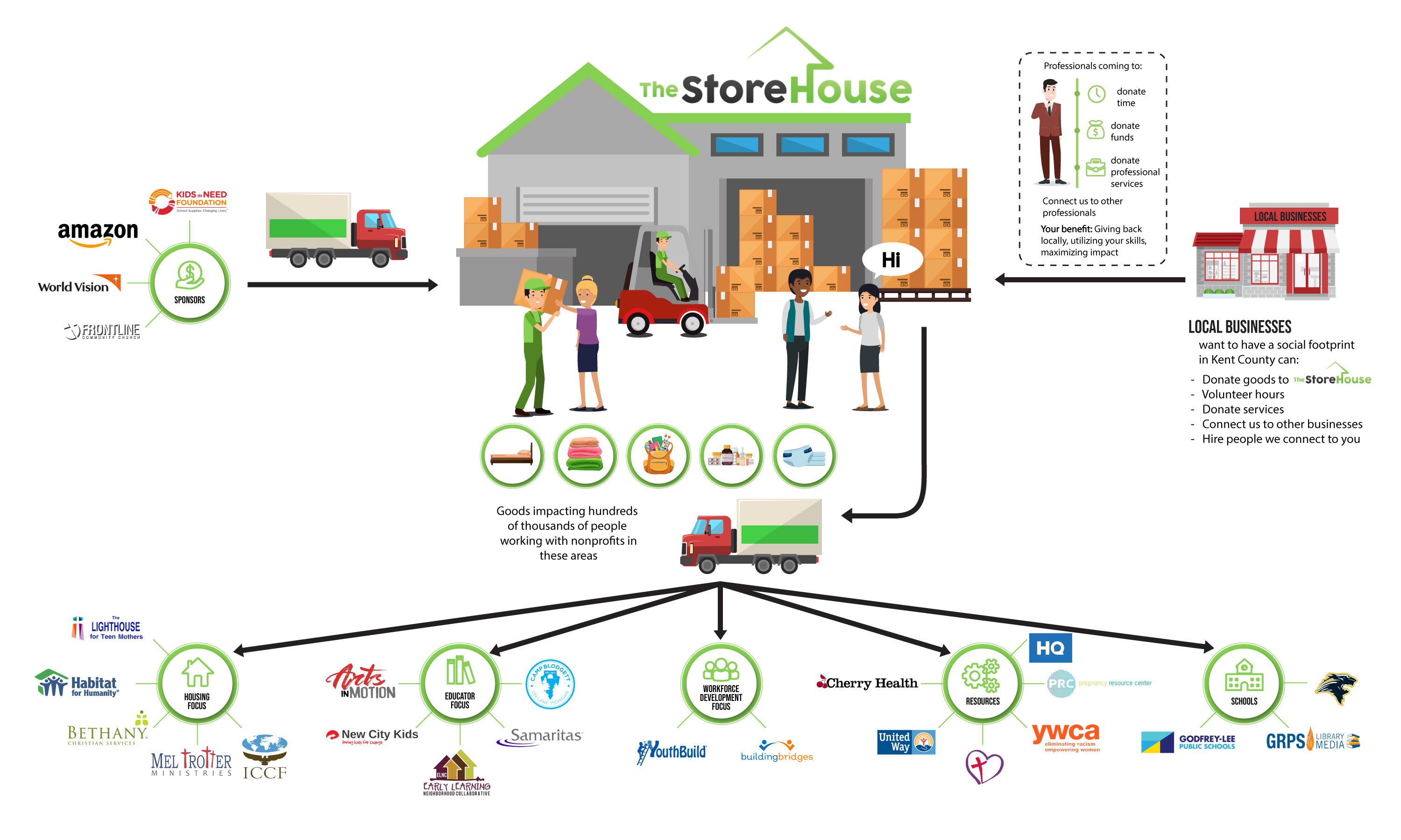 Graphic Design by DesignerGuide for The StoreHouse of Community Resources  | Design #22830913