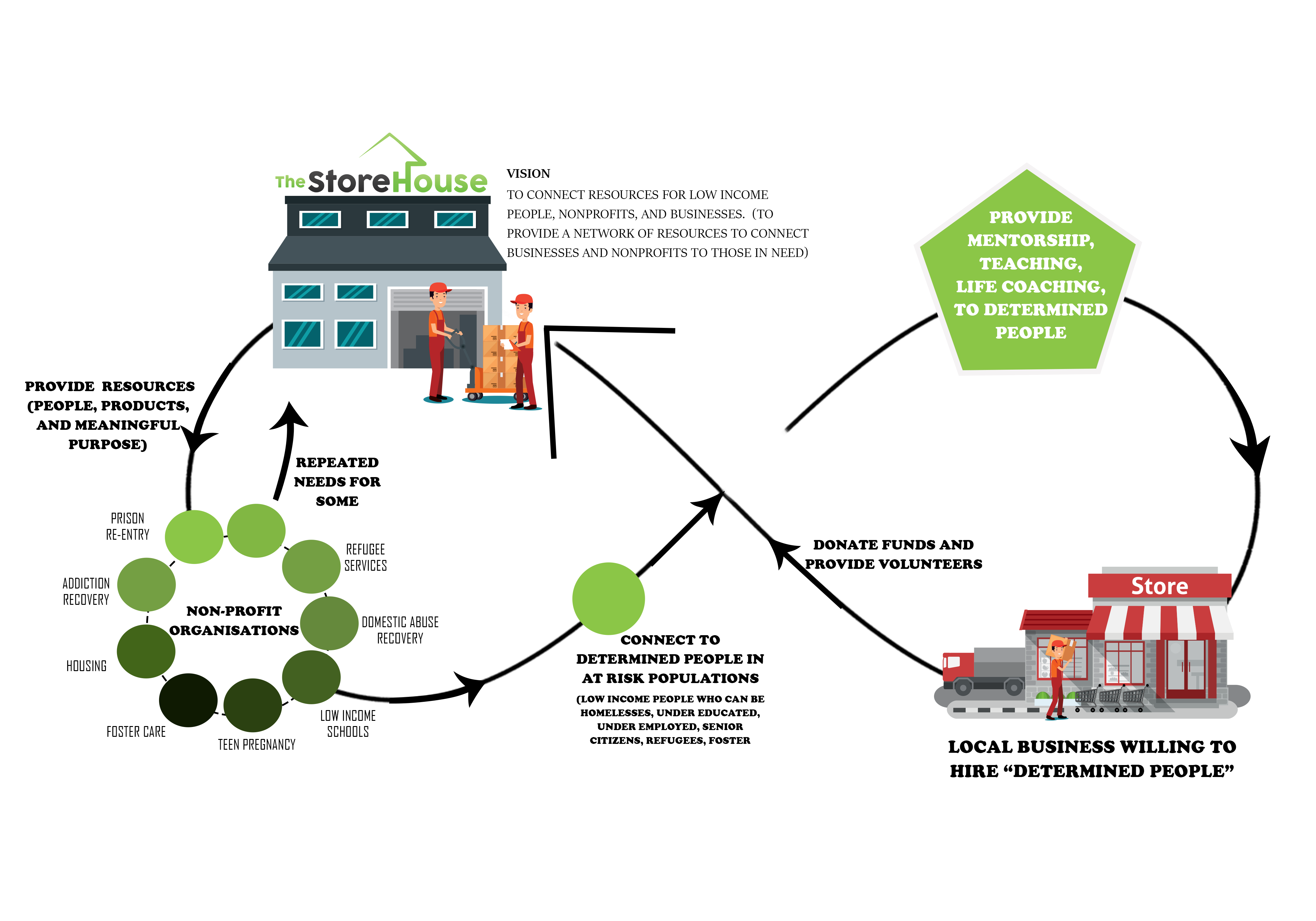 Graphic Design by AnneWanjiku for The StoreHouse of Community Resources  | Design #22808871