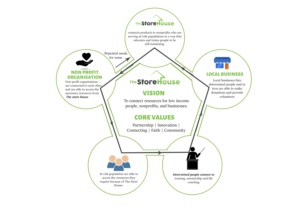 Graphic Design by AnneWanjiku for The StoreHouse of Community Resources  | Design: #22809405