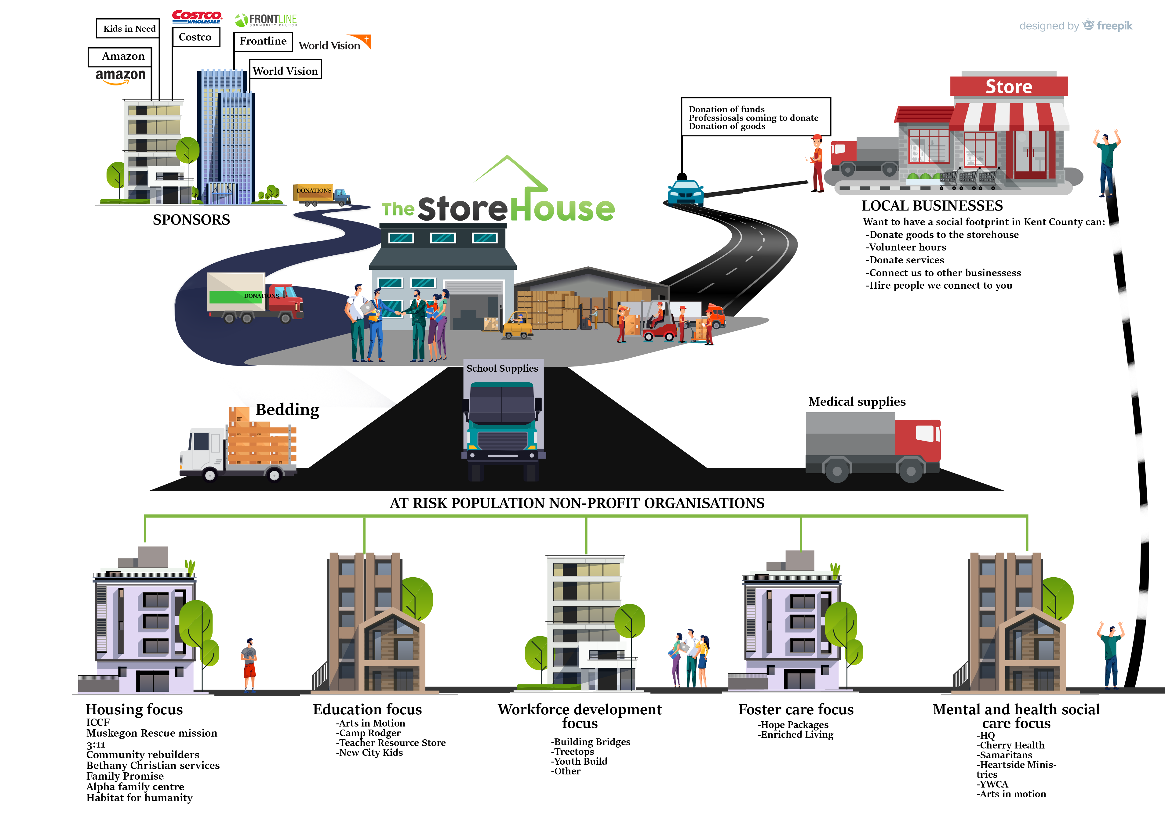 Design Graphique par AnneWanjiku pour The StoreHouse of Community Resources  | Design #22820035