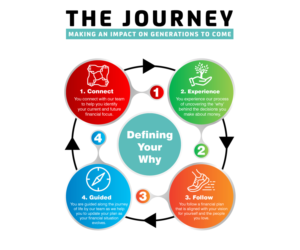 our process | Flyer Design by Andi Yan