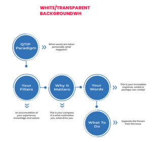 QTIP Paradigm.  the way you communicate in every situation and in all environments. | Grafik-Design von Expert Designer