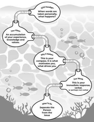 QTIP Paradigm.  the way you communicate in every situation and in all environments. | Graphic Design by Al Pech