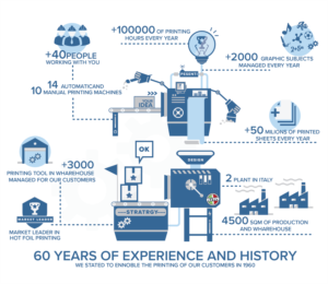INFOGRAPHICS AND ICON DESIGN FOR PRINTING AND FINISHING COMPANY | Design Graphique par Val brito