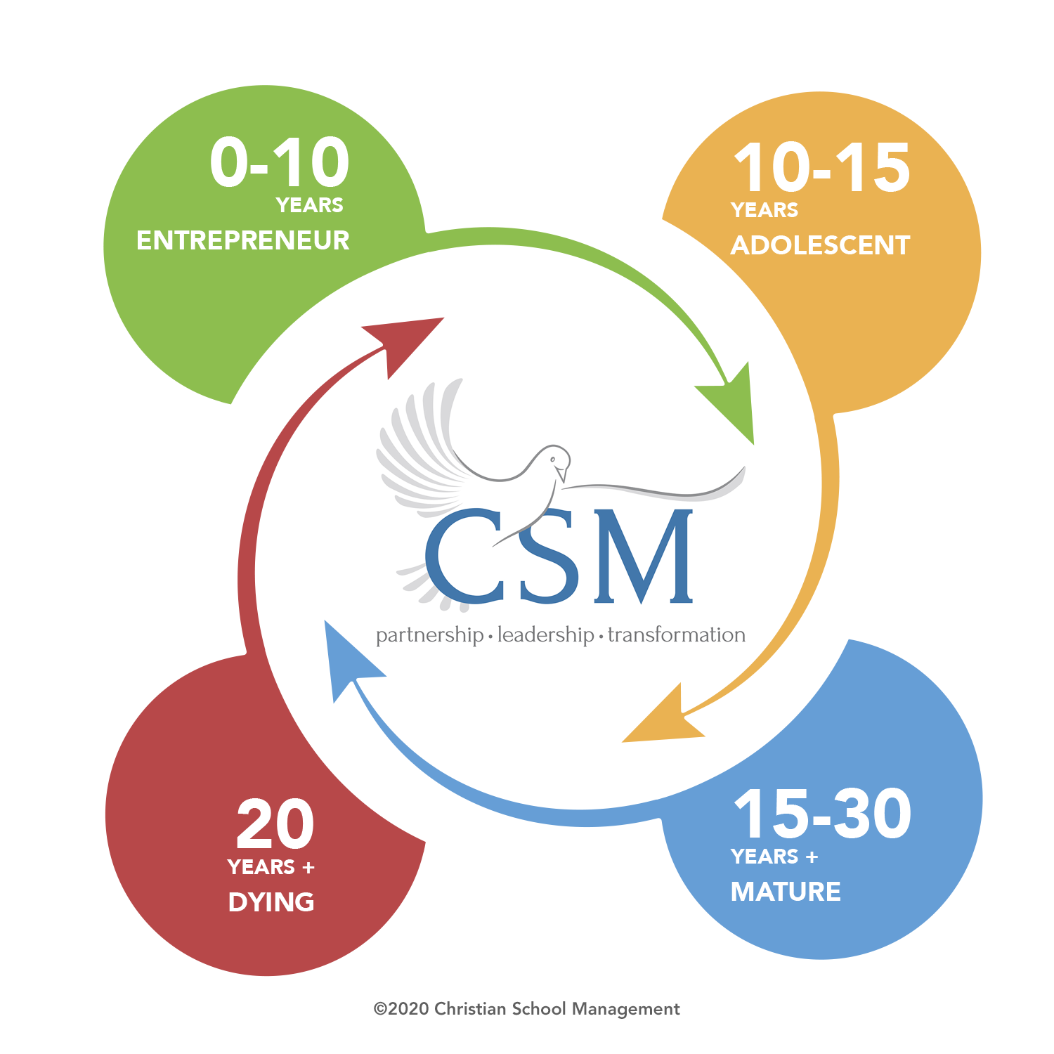Diseño Gráfico por yadunath para Christian School Management | Diseño #23165944