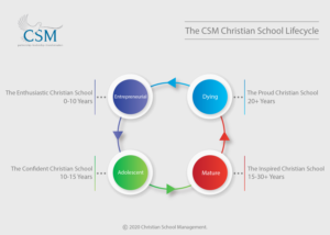 Create a Branded Four Stage Lifecycle Diagram | Design Graphique par Luvinda